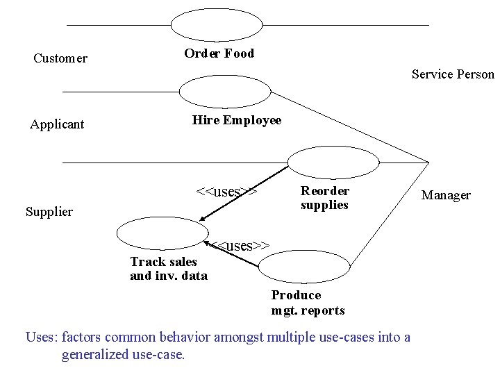 Customer Order Food Service Person Applicant Hire Employee <<uses>> Supplier Track sales and inv.