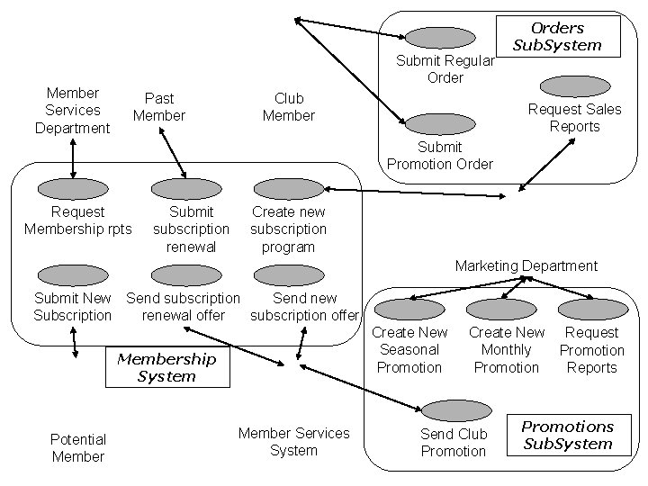 Submit Regular Order Member Services Department Past Member Club Member Orders Sub. System Request