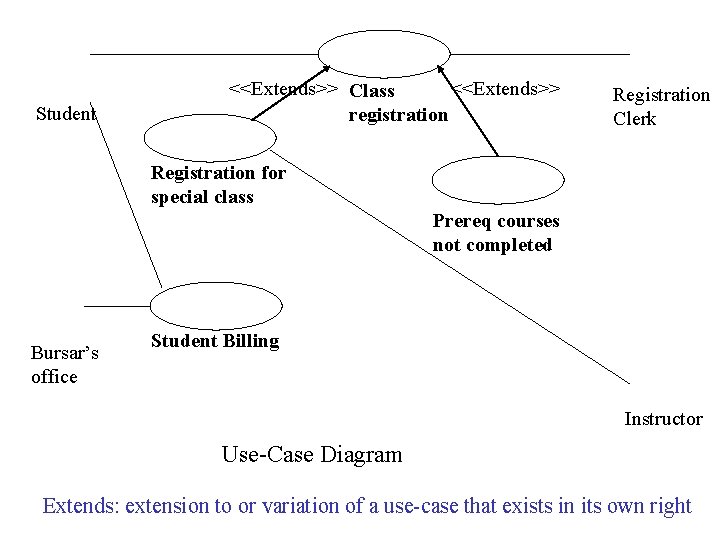 Student <<Extends>> Class <<Extends>> registration Registration Clerk Registration for special class Prereq courses not