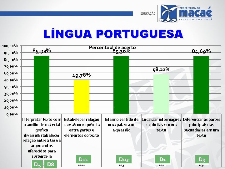 LÍNGUA PORTUGUESA 100, 00% 90, 00% Percentual de acerto 85, 93% 85, 30% 84,