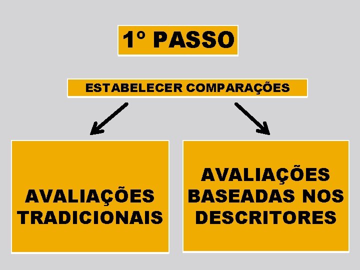 1º PASSO ESTABELECER COMPARAÇÕES AVALIAÇÕES TRADICIONAIS AVALIAÇÕES BASEADAS NOS DESCRITORES 