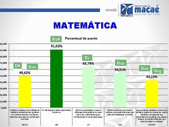 MATEMÁTICA D 28 00, 00% Percentual de acerto 91, 02% 90, 00% D 2