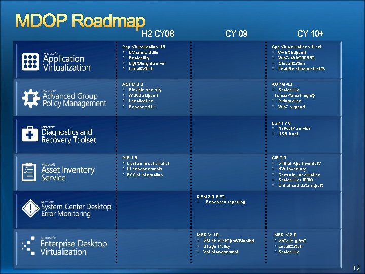 MDOP Roadmap H 2 CY 08 CY 09 CY 10+ App Virtualization 4. 5