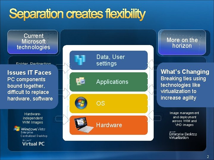 Separation creates flexibility Current Microsoft technologies Folder Redirection Offline files More on the horizon