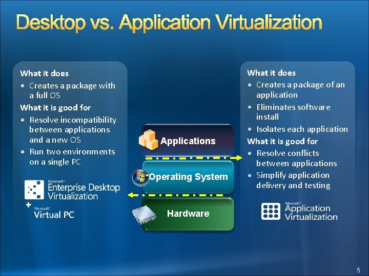 Desktop vs. Application Virtualization What it does Creates a package with a full OS
