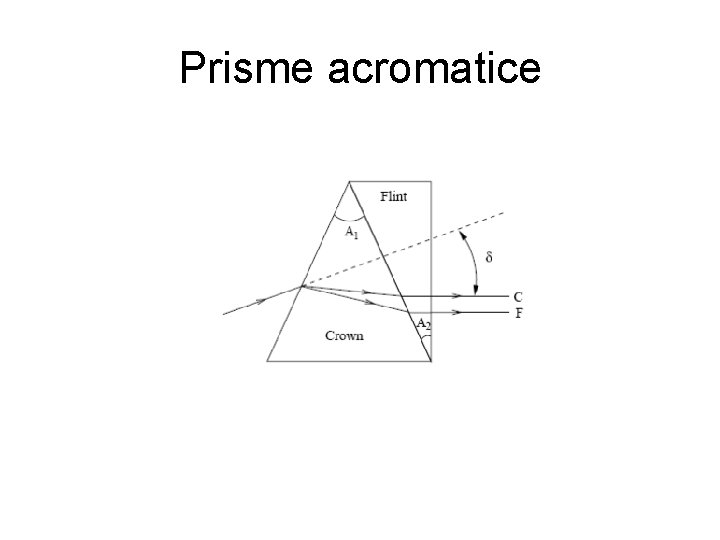 Prisme acromatice 