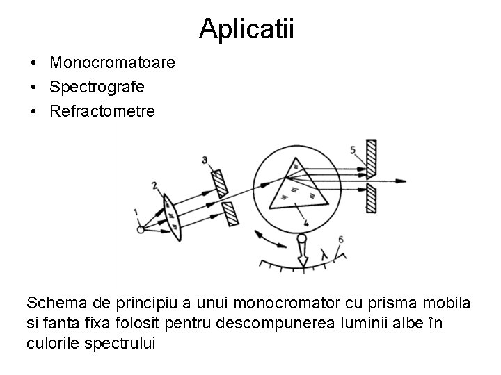 Aplicatii • Monocromatoare • Spectrografe • Refractometre Schema de principiu a unui monocromator cu