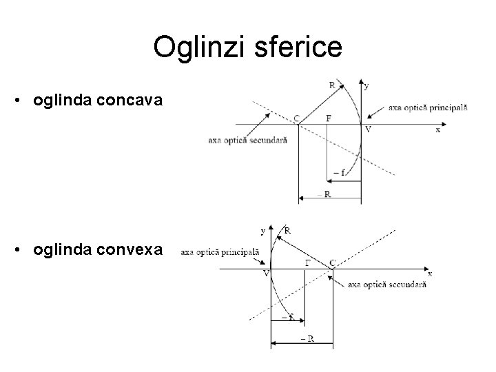 Oglinzi sferice • oglinda concava • oglinda convexa 