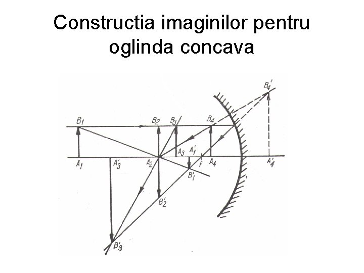 Constructia imaginilor pentru oglinda concava 