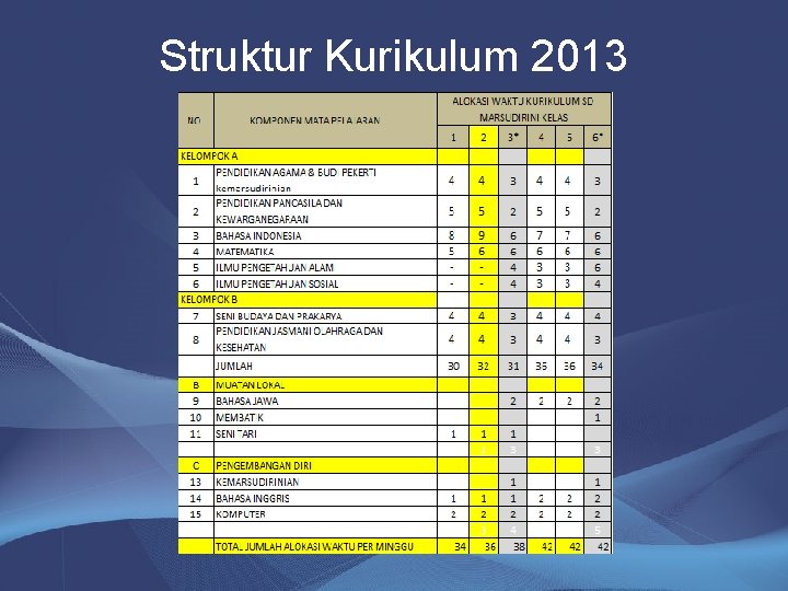 Struktur Kurikulum 2013 