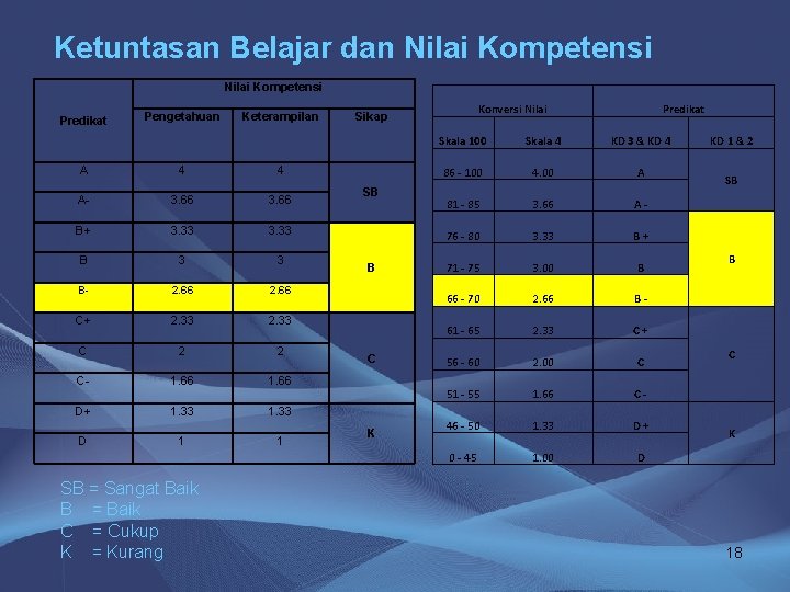 Ketuntasan Belajar dan Nilai Kompetensi Predikat A Pengetahuan 4 Keterampilan 4 A- 3. 66