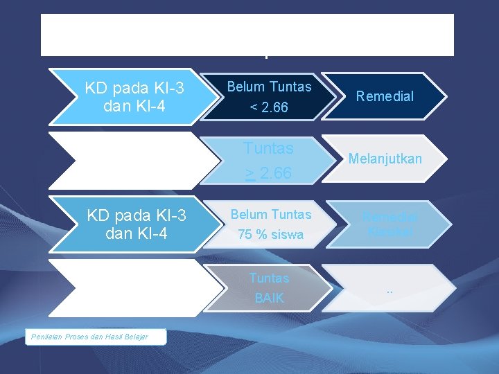 Ketuntasan Belajar pada Pengetahuan dan Keterampilan KD pada KI-3 dan KI-4 Belum Tuntas <