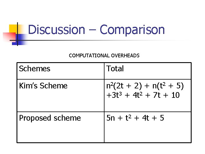 Discussion – Comparison COMPUTATIONAL OVERHEADS Schemes Total Kim’s Scheme n 2(2 t + 2) Discussion – Comparison COMPUTATIONAL OVERHEADS Schemes Total Kim’s Scheme n 2(2 t + 2)