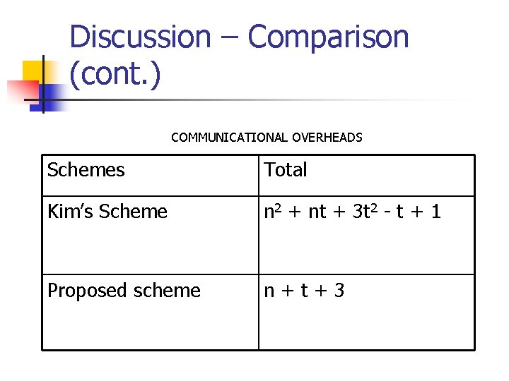 Discussion – Comparison (cont. ) COMMUNICATIONAL OVERHEADS Schemes Total Kim’s Scheme n 2 + Discussion – Comparison (cont. ) COMMUNICATIONAL OVERHEADS Schemes Total Kim’s Scheme n 2 +