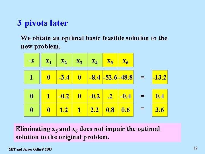 3 pivots later We obtain an optimal basic feasible solution to the new problem.