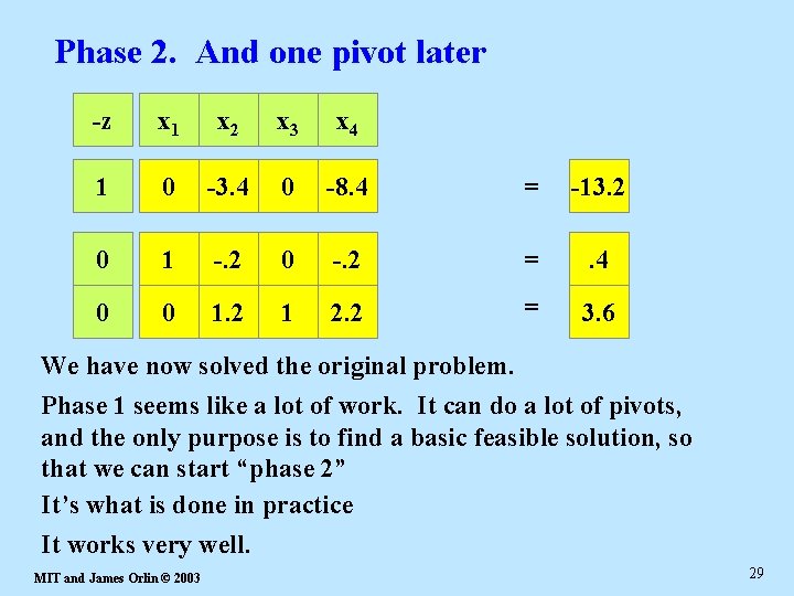 Phase 2. And one pivot later -z x 1 x 2 x 3 x