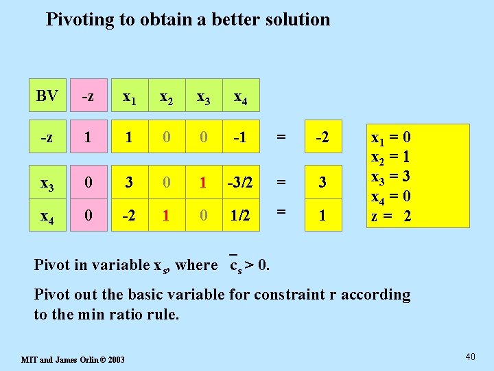 Pivoting to obtain a better solution BV -z x 1 x 2 x 3
