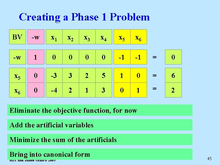 Creating a Phase 1 Problem BV -w -z x 1 x 2 x 3