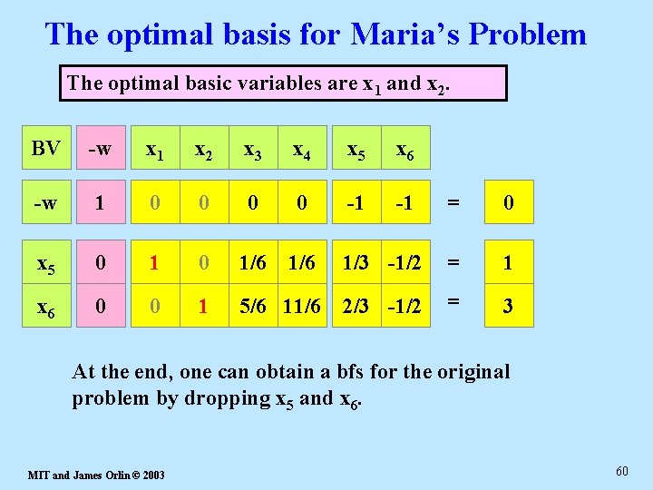The optimal basis for Maria’s Problem The optimal basic variables are x 1 and