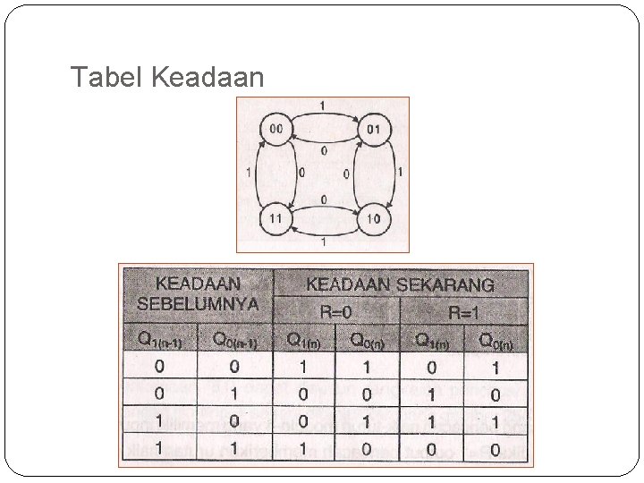 Tabel Keadaan 