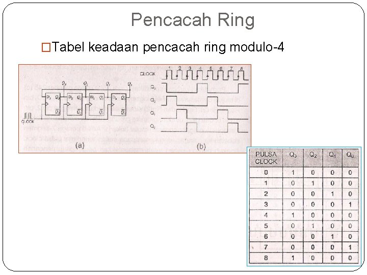 Pencacah Ring �Tabel keadaan pencacah ring modulo-4 