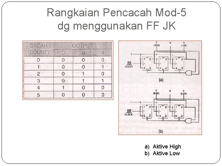 Rangkaian Pencacah Mod-5 dg menggunakan FF JK a) Aktive High b) Aktive Low 