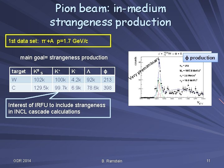 Pion beam: in-medium strangeness production 1 st data set: π-+A p=1. 7 Ge. V/c