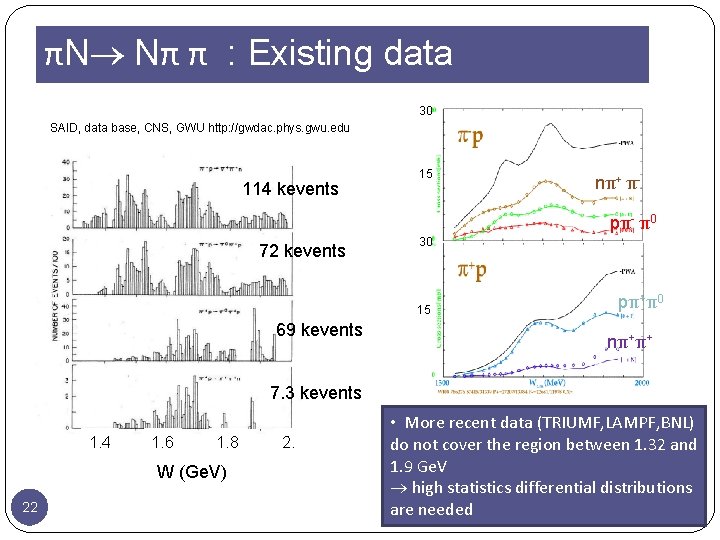 πN Nπ π : Existing data 30 SAID, data base, CNS, GWU http: //gwdac.