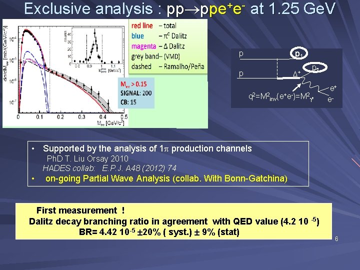 Exclusive analysis : pp ppe+e- at 1. 25 Ge. V p p 1 p