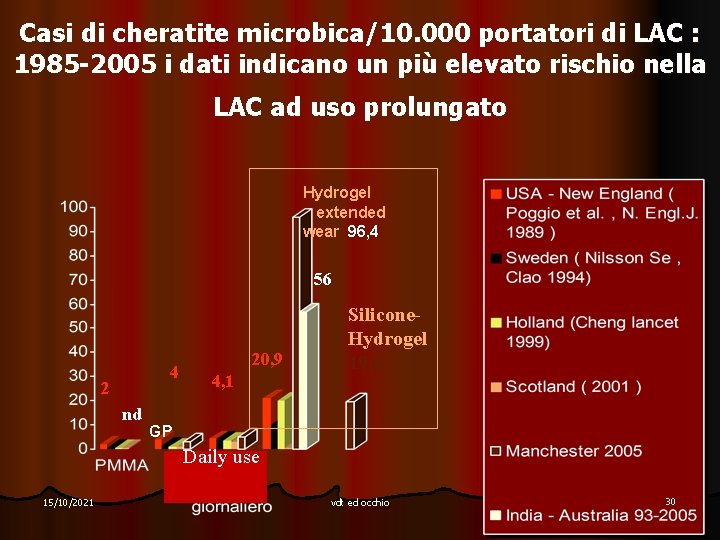 Casi di cheratite microbica/10. 000 portatori di LAC : 1985 -2005 i dati indicano