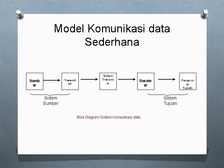 Model Komunikasi data Sederhana Transmit ter Sumb er Sistem Transmi si Penerim a/ Tujuan