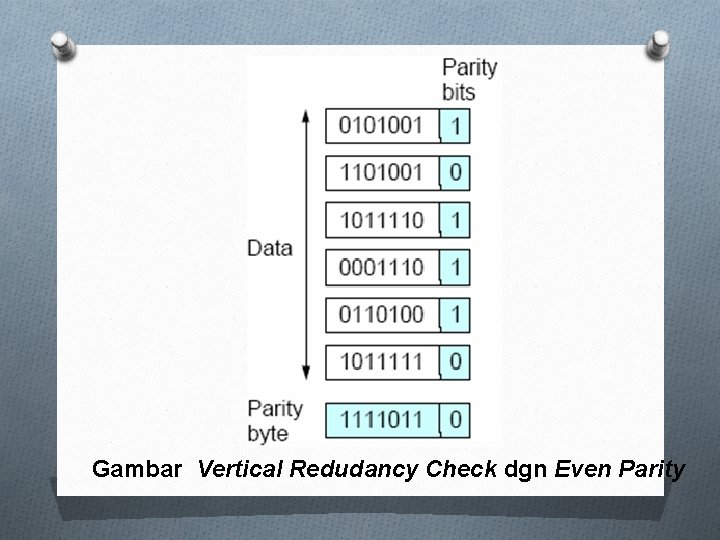 Gambar Vertical Redudancy Check dgn Even Parity 