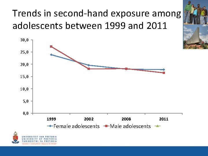 Trends in second-hand exposure among adolescents between 1999 and 2011 30, 0 25, 0
