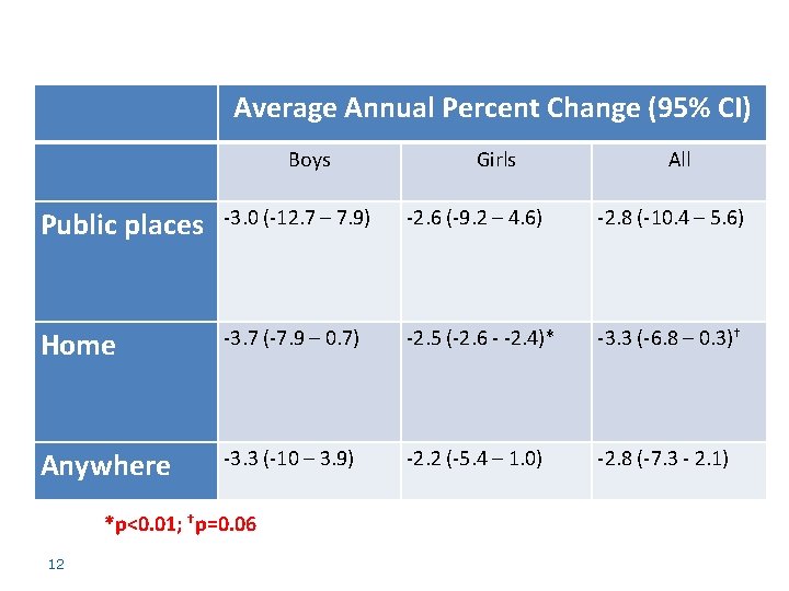 Average Annual Percent Change (95% CI) Boys Girls All Public places -3. 0 (-12.