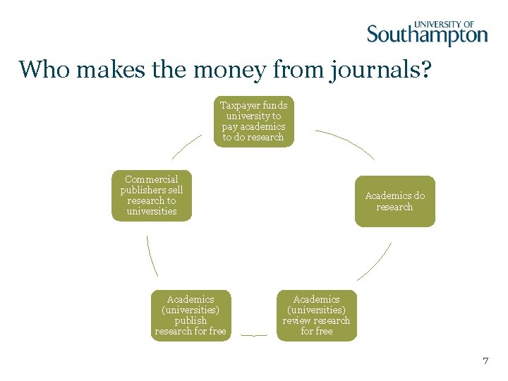 Who makes the money from journals? Taxpayer funds university to pay academics to do