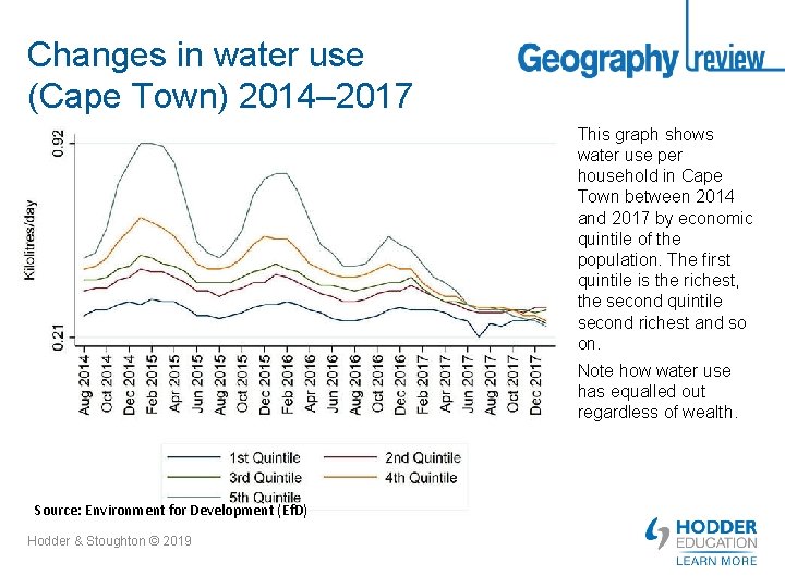 Changes in water use (Cape Town) 2014– 2017 This graph shows water use per