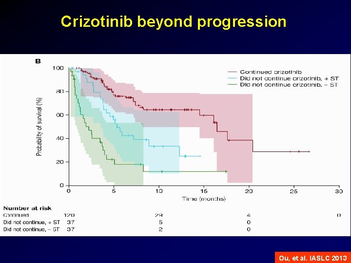 Crizotinib beyond progression Ou, et al. IASLC 2013 