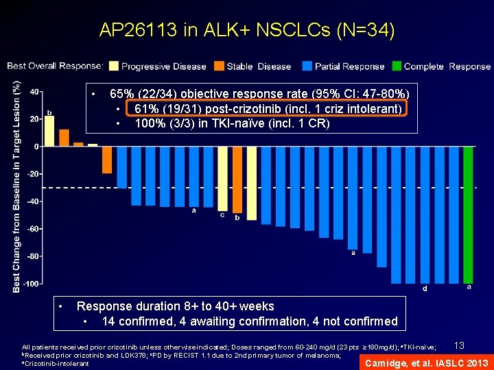 AP 26113 in ALK+ NSCLCs (N=34) • • 65% (22/34) objective response rate (95%