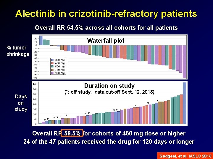 Alectinib in crizotinib-refractory patients Overall RR 54. 5% across all cohorts for all patients