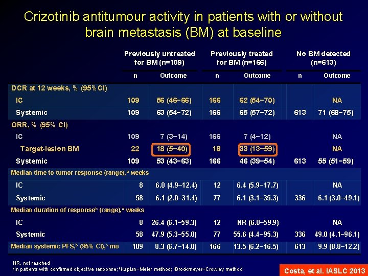 Crizotinib antitumour activity in patients with or without brain metastasis (BM) at baseline Previously