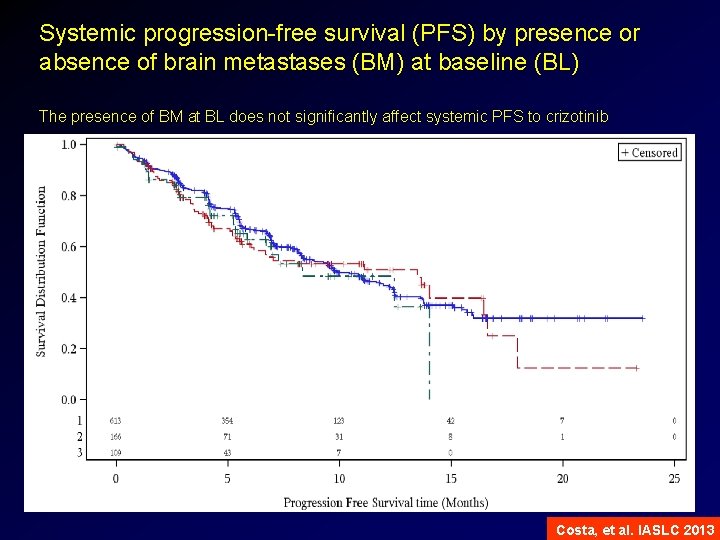 Systemic progression-free survival (PFS) by presence or absence of brain metastases (BM) at baseline