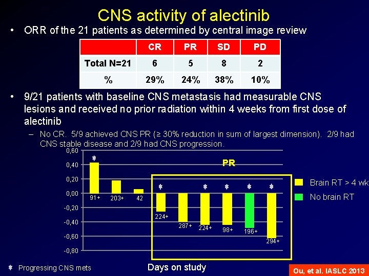 CNS activity of alectinib • ORR of the 21 patients as determined by central