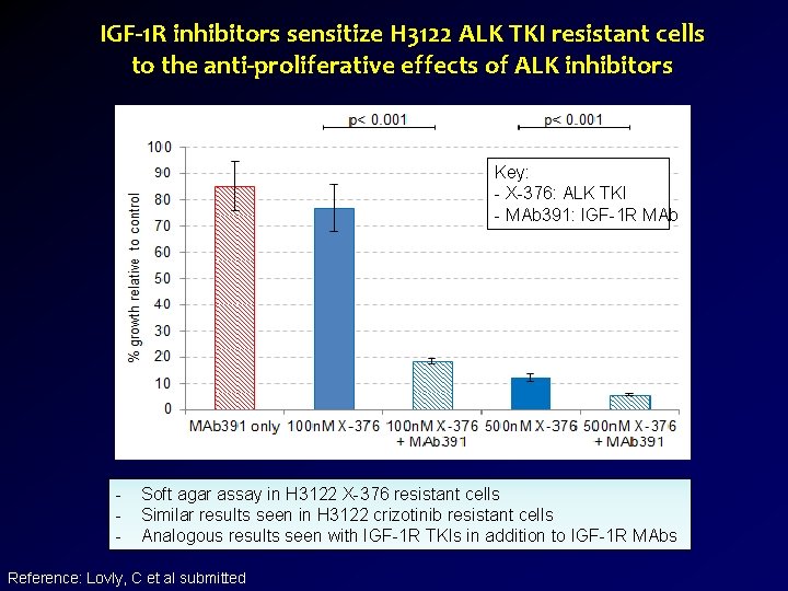 IGF-1 R inhibitors sensitize H 3122 ALK TKI resistant cells to the anti-proliferative effects