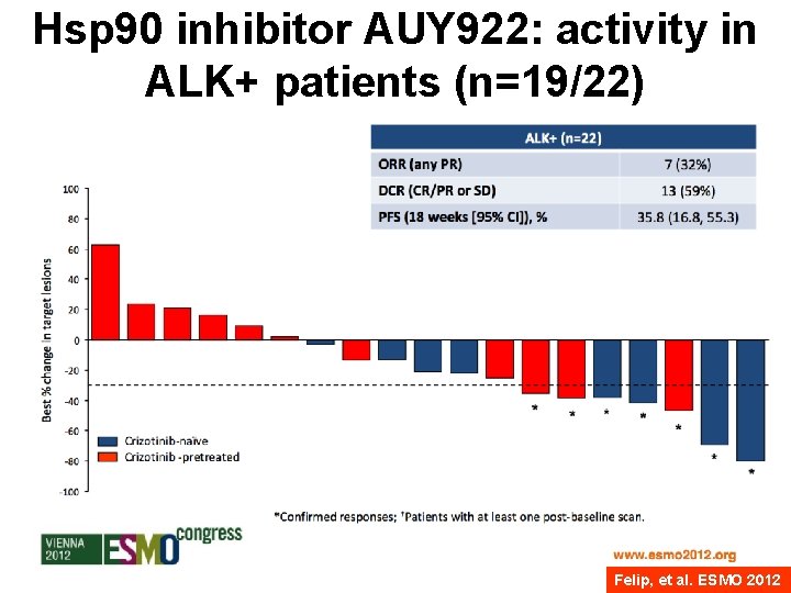 Hsp 90 inhibitor AUY 922: activity in ALK+ patients (n=19/22) Felip, et al. ESMO