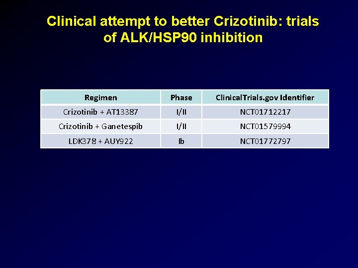 Clinical attempt to better Crizotinib: trials of ALK/HSP 90 inhibition Regimen Phase Clinical. Trials.