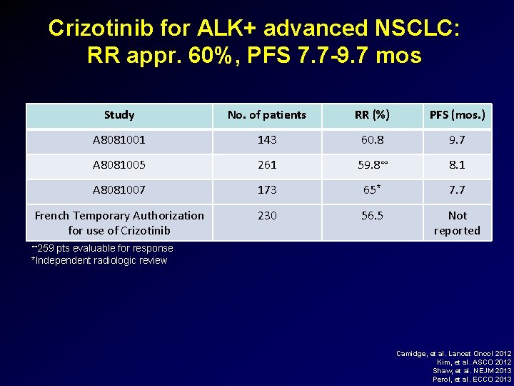 Crizotinib for ALK+ advanced NSCLC: RR appr. 60%, PFS 7. 7 -9. 7 mos