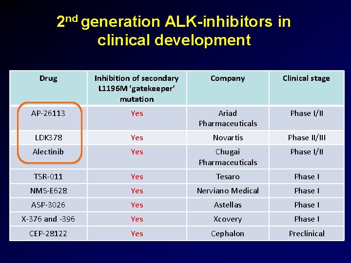 2 nd generation ALK-inhibitors in clinical development Drug Inhibition of secondary L 1196 M