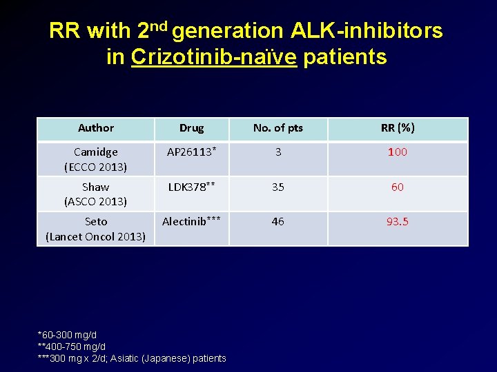 RR with 2 nd generation ALK-inhibitors in Crizotinib-naïve patients Author Drug No. of pts