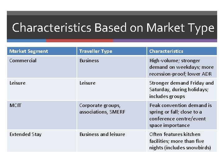 Characteristics Based on Market Type Market Segment Traveller Type Characteristics Commercial Business High-volume; stronger