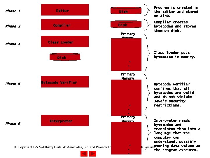 Phase 1 Editor Disk Program is created in the editor and stored on disk.